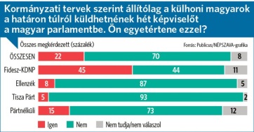 Publicus: A magyar választók többsége ellenzi, hogy a külhoni magyarok képviselőket küldhessenek az Országyűlésbe - A cikkhez tartozó kép