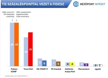 A Nézőpont Intézet szerint tíz százalékponttal vezet a Fidesz, megerősödött a Tisza Párt - A cikkhez tartozó kép