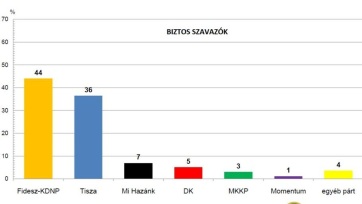 Vezet a Fidesz a pártversenyben: Négypárti országgyűlés alakulna egy most vasárnapi választáson - A cikkhez tartozó kép