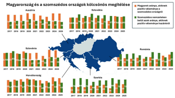 A szerbek leginkább a magyarokat kedvelik, a magyarok viszont Ausztriát és Horvátországot - A cikkhez tartozó kép