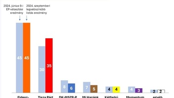 A Nézőpont Intézet szerint tíz százalékponttal vezet a Fidesz, megerősödött a Tisza Párt - illusztráció