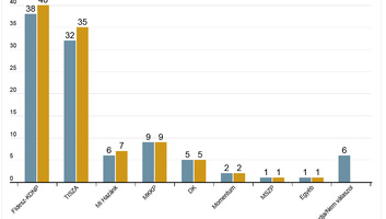 Közvélemény-kutatás: A Fidesz vezet, a teljes baloldali ellenzéket begyűjti a Tisza (Frissítve) - illusztráció