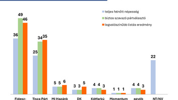 Nézőpont felmérése: Magasan vezet a Fidesz - illusztráció