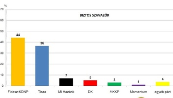 Vezet a Fidesz a pártversenyben: Négypárti országgyűlés alakulna egy most vasárnapi választáson - illusztráció